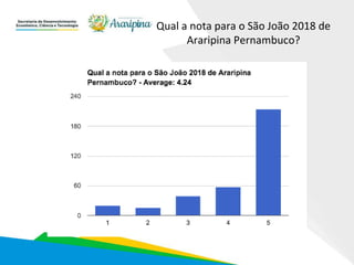 Qual a nota para o São João 2018 de
Araripina Pernambuco?