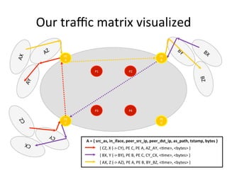 Traffic Matrices and its measurement | PDF