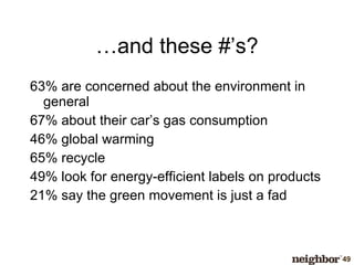 … and these #’s? 63% are concerned about the environment in general 67% about their car’s gas consumption 46% global warming 65% recycle 49% look for energy-efficient labels on products 21% say the green movement is just a fad 