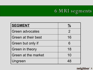6 MRI segments 48 Ungreen 10 Green at the market 18 Green in theory 6 Green but only if 16 Green at their best 2 Green advocates % SEGMENT 