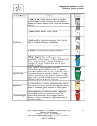 Diagnóstico Ambiental Inicial
                                                                                 Sistema de Gestión Ambiental



                                                                                                   COLOR DEL
 TIPO DE RESIDUO                                     MATERIAL
                                                                                                   RECIPIENTE

                     Papel- Cartón: Oficina, carpetas, sobres de Manila y
                     sobres blancos, cartillas, manuales, folletos, agendas en
                     desuso, periódicos, revistas, libros, cuadernos, directorios,
                     facturas.


                     Vidrio: envases, botellas, vidrio, frascos.



                     Metal: ganchos, legajadores, mariposa, clips, chinches,
Reciclable           clavos, cosederas, lámparas, perforadoras.



                     Chatarra: latas de aluminio, chatarra electrónica.


                     Plástico limpio: bolsas, botellas, vasos, platos
                     desechables, pitillos, envases, botellones, cajas, bolsas de
                     leche y yogurt con previo enjuague, empaques de
                     utensilios de oficina. Costal de fibra, tubos de crema
                     dental y en general.
                     Papel higiénico, toallas higiénicas, servilletas
                     contaminadas, polvo de barrido, colillas de cigarrillos,
                     sacudidores de tela, toallas de cocina, esponjillas (metal y
No reciclable        de plástico), bombillos, lapiceros, disquetes, CDs, papel
                     químico, papel térmico (fax), papel de aluminio, acetatos,
                     papel carbón, insectos muertos, bolsas con recubierto de
                     aluminio, empaques de mecato, icopor, etc.

                     Cáscaras de frutas y verduras, restos de comidas, ripio de
Orgánicos            café, cáscaras de huevo, alimentos descompuestos, hojas y
                     tallos de los árboles, grama, residuos de poda de jardín.

                     De Riesgo Biológico, Medicinas, drogas, limpiadores,
                     removedores, aerosoles, desinfectantes, Pesticidas,
Residuos Peligros    Fertilizantes, insecticidas, productos para mascotas,
                     Pinturas, Gasolina, Aceite y cera líquida para automóvil,
                     solventes, baterías.




                    SENA: CONOCIMIENTO PARA TODOS LOS COLOMBIANOS                                               86
                                           Ministerio de la Protección Social
                                    SERVICIO NACIONAL DE APRENDIZAJE
                     Calle 31 x cra 16 Diagonal Hospital. Tels: 8392373 – 8391918 – Fax: 8392474
                                                  Caucasia Antioquia
                                               http://www.sena.edu.co
 