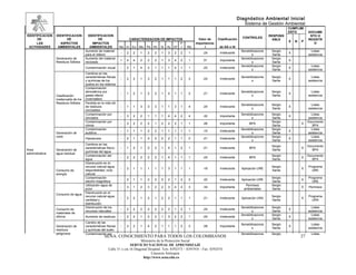 Diagnóstico Ambiental Inicial
                                                                                                                                                Sistema de Gestión Ambiental
                                                                                                                                                                            CUMPLIMI
                                                                                                                                                                            ENTO         DOCUME
IDENTIFICACION   IDENTIFICACION        IDENTIFICACION                                                                                                             RESPONS                 NTO O
                                                                                                                                               CONTROLES
      DE               DE                      DE                     CARACTERIZACION DE IMPACTOS                Valor de     Clasificación                         ABLE                 REGISTR
                                                                                                                                                                            S   N   P
      LAS          ASPECTOS                IMPACTOS                                             P              Importancia:                                                                 O
  ACTIVIDADES     AMBIENTALES           AMBIENTALES            Na   In Ex Mo Pe Rv Si Ac Ef r            Mc          I         de AA e IA
                                     Aumento de material                                                                                       Sensibilizacione    Sergio                  Listas
                                                               -    2   2   1   2   2   1    3   2   2    1         -24        Irrelevante                                  X
                                     para el relleno                                                                                                  s            Santa                 asistencia
                 Generación de       Aumento del material                                                                                      Sensibilizacione    Sergio
                                                               +    4   4   2   2   2   1    3   4   2    1         37         Importante                                   X
                 Residuos Sólidos    reciclado                                                                                                        s            Santa
                                                                                                                                               Sensibilizacione    Sergio                  Listas
                                     Contaminación visual      -    2   1   4   2   1   1    1   4   1    1         -23        Irrelevante                                  X
                                                                                                                                                      s            Santa                 asistencia
                                     Cambios en las
                                     características físicas                                                                                   Sensibilizacione    Sergio                  Listas
                                                               -    2   2   1   3   2   1    1   1   2    3         -24        Irrelevante                                  X
                                     y químicas de los                                                                                                s            Santa                 asistencia
                                     suelos en los rellenos
                                     Contaminación
                                     atmosferica por                                                                                           Sensibilizacione    Sergio                  Listas
                                                               -    1   2   1   2   2   1    4   1   1    2         -21        Irrelevante                                  X
                 Clasificación       gases efecto                                                                                                     s            Santa                 asistencia
                 inadecuada de los   invernadero
                 Residuos Sólidos    Perdida en la vida útil
                                                                                                                                               Sensibilizacione    Sergio                  Listas
                                     de residuos               -    1   1   3   3   3   1    1   3   1    4         -24        Irrelevante                                  X
                                                                                                                                                      s            Santa                 asistencia
                                     reciclables
                                     Contaminación por                                                                                         Sensibilizacione    Sergio                  Listas
                                                               -    3   2   2   1   1   1    4   4   2    4         -32        Importante                                   X
                                     lixiviados                                                                                                       s            Santa                 asistencia
                                     Contaminación por                                                                                                             Sergio                Documento
                                                               -    3   2   2   2   1   2    2   2   1    1         -26        Importante           BPA                             X
                                     olores                                                                                                                        Santa                    BPA
                                     Contaminación                                                                                             Sensibilizacione    Sergio                  Listas
                                                               -    1   1   1   2   2   1    1   1   1    1         -15        Irrelevante                                  X
                 Generación de       auditiva                                                                                                         s            Santa                 asistencia
                 ruido                                                                                                                         Sensibilizacione    Sergio                  Listas
                                     Hipoacusia                -    2   1   1   2   2   2    2   1   1    2         -21        Irrelevante                                  X
                                                                                                                                                      s            Santa                 asistencia
                                     Cambios en las
                                                                                                                                                                   Sergio                Documento
                                     características físico-   -    1   2   1   2   2   1    4   1   2    1         -21        Irrelevante          BPA                             X
Area             Generación de                                                                                                                                     Santa                    BPA
                                     químicas del agua
administrativa   agua residual
                                     Contaminación del                                                                                                             Sergio                Documento
                                                               -    2   2   2   2   2   1    4   1   1    1         -24        Irrelevante          BPA                             X
                                     agua                                                                                                                          Santa                    BPA
                                     Disminución en el
                                     recurso natural agua:                                                                                                         Sergio                Programa
                                                               -    2   1   1   1   1   1    3   1   1    1         -18        Irrelevante     Aplicación URE                       X
                 Consumo de          disponibilidad, ciclo                                                                                                         Santa                   URE
                 energía             natural.
                                     Contaminación                                                                                                                 Sergio                Programa
                                                               -    2   1   1   2   2   2    2   1   2    2         -22        Irrelevante     Aplicación URE                       X
                                     electro-magnética                                                                                                             Santa                   URE
                                     Utilización agua de                                                                                         Permisos          Sergio
                                                               -    3   1   2   3   2   2    3   4   4    3         -34        Importante                                           X    Permisos
                                     pozo                                                                                                       ambientales        Santa
                                     Disminución en el
                 Consumo de agua
                                     recurso natural agua:                                                                                                         Sergio                Programa
                                                               -    2   2   1   2   1   2    2   1   1    1         -21        Irrelevante     Aplicación URA                       X
                                     cantidad y                                                                                                                    Santa                   URA
                                     distribución
                                     Disminución de los                                                                                        Sensibilizacione    Sergio                  Listas
                 Consumo de                                    -    2   2   2   2   2   2    2   1   2    1         -24        Irrelevante                                  X
                                     recursos naturales                                                                                               s            Santa                 asistencia
                 materiales de
                                                                                                                                               Sensibilizacione    Sergio                  Listas
                 oficina             Aumento de residuos       -    2   2   1   2   2   1    3   2   2    1         -24        Irrelevante                                  X
                                                                                                                                                      s            Santa                 asistencia
                                     Cambio de las
                                                                                                                                               Sensibilizacione    Sergio                  Listas
                 Generación de       características físicas   -    3   2   1   4   2   1    1   1   2    3         -28        Importante                                   X
                                                                                                                                                      s            Santa                 asistencia
                 residuos            y químicas del suelo
                 peligrosos          Contaminación por                                                                                         Sensibilizacione    Sergio                  Listas
                                                   SENA: CONOCIMIENTO PARA TODOS LOS COLOMBIANOS                                                                                    27
                                                                            Ministerio de la Protección Social
                                                                     SERVICIO NACIONAL DE APRENDIZAJE
                                                      Calle 31 x cra 16 Diagonal Hospital. Tels: 8392373 – 8391918 – Fax: 8392474
                                                                                   Caucasia Antioquia
                                                                             http://www.sena.edu.co
 