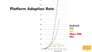 Platform Adoption Rate

Android
iOS
Wii
Xbox 360
PS3

 