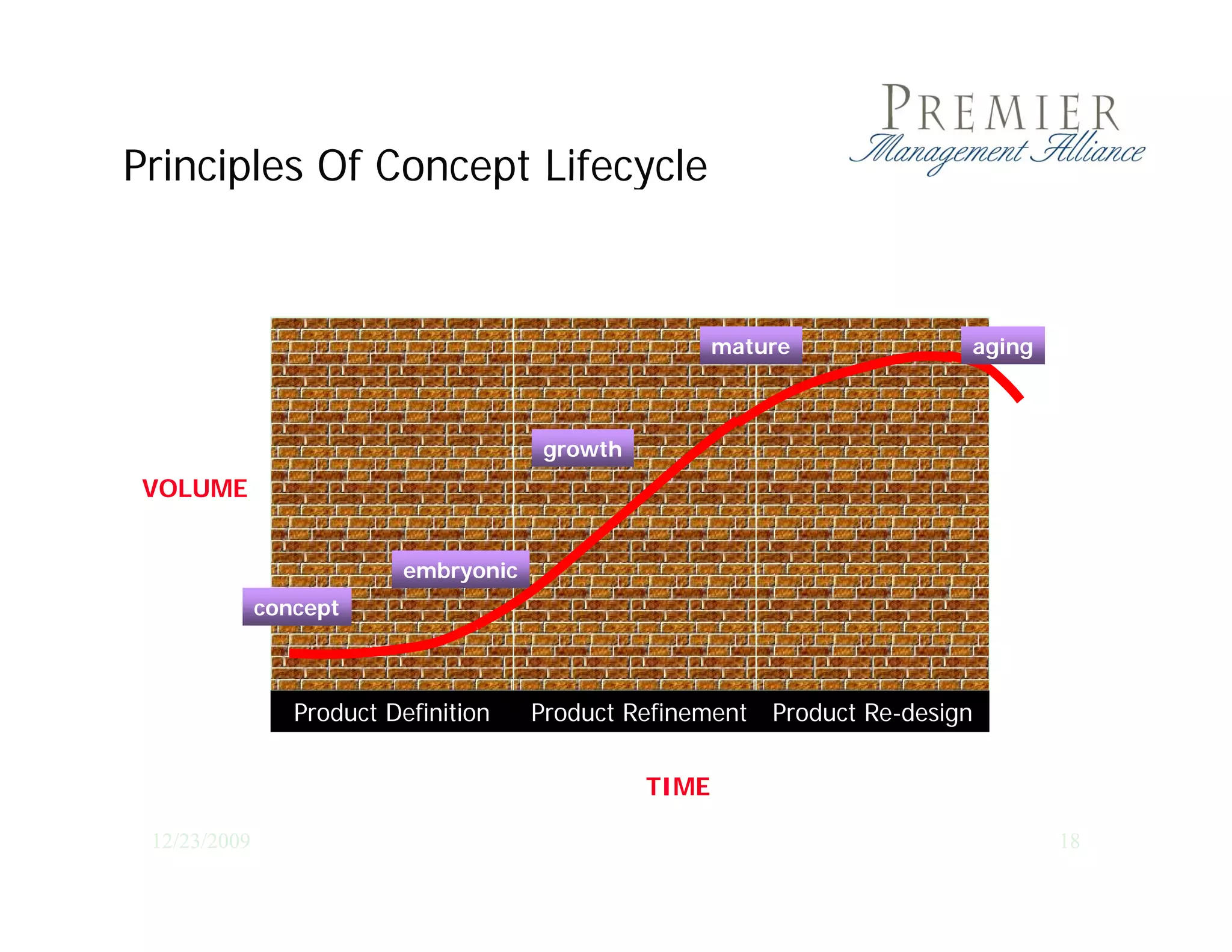 Principles Of Concept Lifecycle


                                                        mature              aging



                                        growth
VOLUME
($ or UNITS)

                           embryonic
              concept



                 Product Definition    Product Refinement   Product Re-design

                                                 TIME

 12/23/2009                                                                         18
 