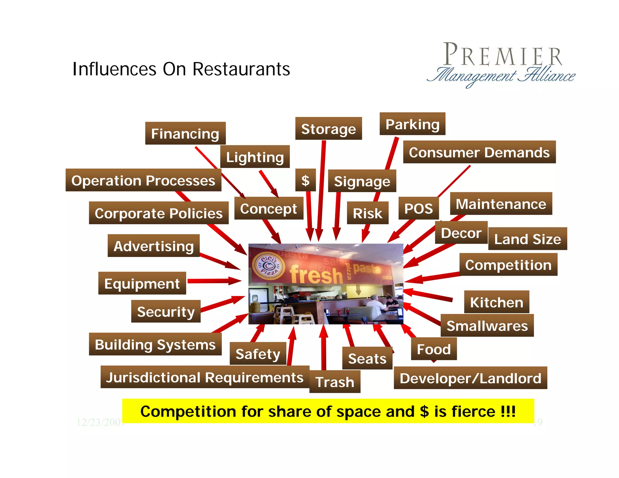 Influences On Restaurants


                                     Storage      Parking
              Financing
                          Lighting                   Consumer D
                                                     C        Demands
                                                                   d

Operation Processes                  $   Signage
                           Concept                  POS      Maintenance
   Corporate Policies
   C      t P li i                         Risk
                                           Ri k
                                                            Decor Land Size
       Advertising
                                                               Competition
     Equipment
                                                               Kitchen
             Security
                                                            Smallwares
   Building Systems                                   Food
                           Safety         Seats
      Jurisdictional Requirements Trash            Developer/Landlord

             Competition for share of space and $ is fierce !!!
12/23/2009                                                               19
 