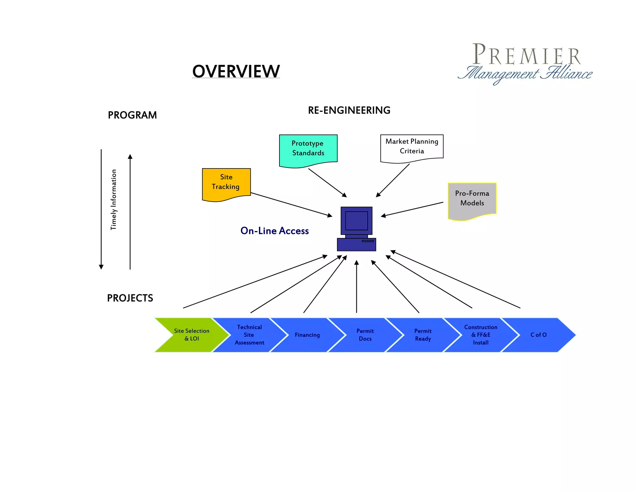 OVERVIEW

PROGRAM                                                         RE-ENGINEERING

                                                           Prototype             Market Planning
                                                           Standards                Criteria
Timely Information




                                         Site
                                      Tracking
                                                                                                   Pro-Forma
                                                                                                    Models


                                                 On-Line Access




PROJECTS

                                             Technical                                               Construction
                     Site Selection                                     Permit           Permit
                                               Site         Financing                                  & FF&E       C of O
                         & LOI                                           Docs            Ready
                                            Assessment                                                 Install
 