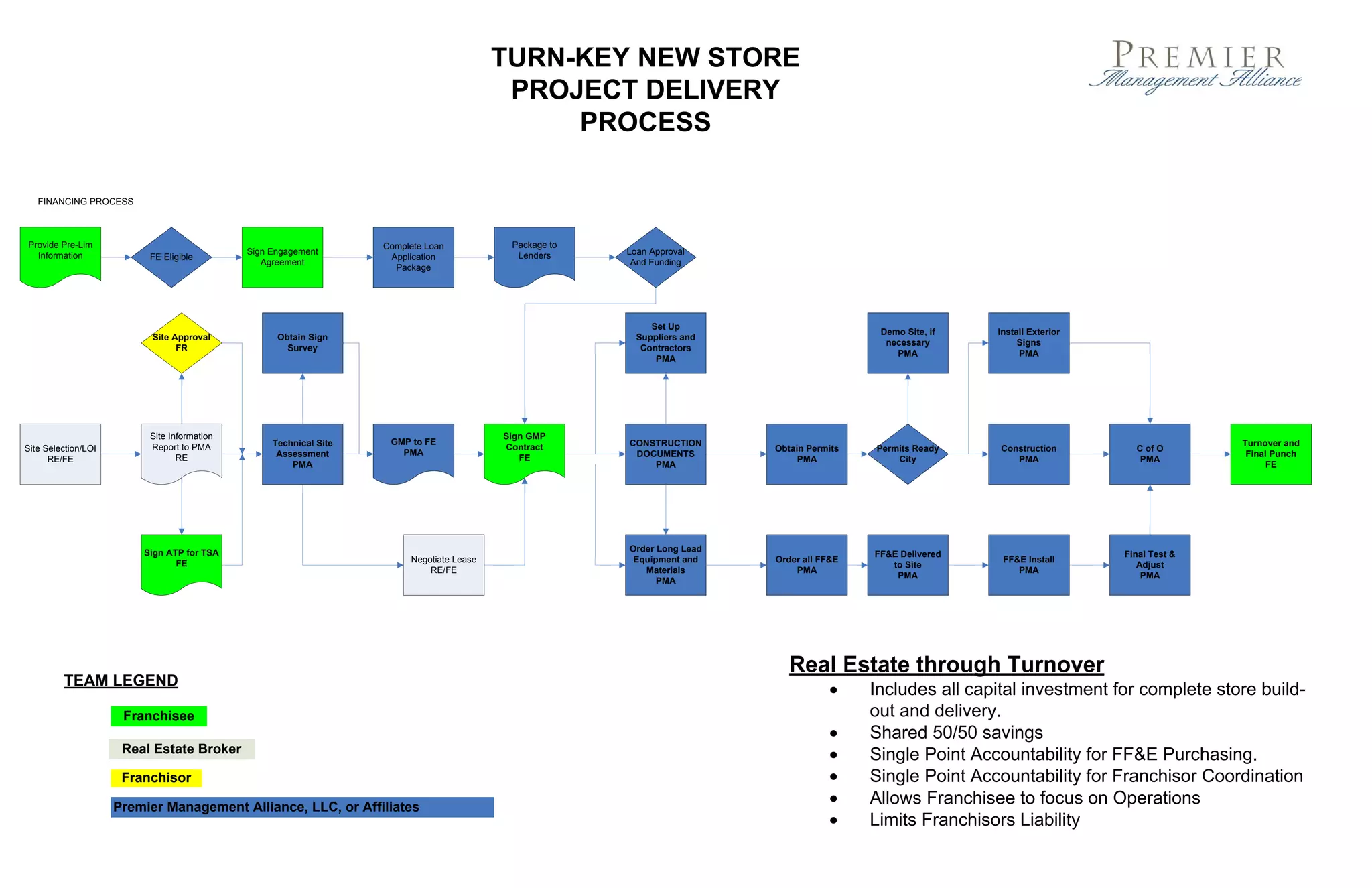 FINANCING PROCESS



Provide Pre-Lim                                                    Complete Loan           Package to
  Information                                Sign Engagement                                Lenders     Loan Approval
                          FE Eligible                               Application
                                                Agreement                                                And Funding
                                                                     Package




                                                                                                             Set Up
                                                                                                                                            Demo Site, if   Install Exterior
                           Site Approval           Obtain Sign                                            Suppliers and
                                                                                                                                             necessary           Signs
                                 FR                  Survey                                                Contractors
                                                                                                                                               PMA               PMA
                                                                                                              PMA




                          Site Information                                                Sign GMP
                                                  Technical Site    GMP to FE                           CONSTRUCTION                                                                          Turnover and
Site Selection/LOI        Report to PMA                                                   Contract                        Obtain Permits   Permits Ready    Construction         C of O
                                                   Assessment         PMA                                DOCUMENTS                                                                             Final Punch
      RE/FE                      RE                                                          FE                                PMA             City            PMA                PMA
                                                      PMA                                                   PMA                                                                                     FE




                         Sign ATP for TSA                                                               Order Long Lead
                                                                                                                                           FF&E Delivered                      Final Test &
                                FE                                      Negotiate Lease                  Equipment and    Order all FF&E                     FF&E Install
                                                                                                                                              to Site                             Adjust
                                                                            RE/FE                          Materials          PMA                               PMA
                                                                                                                                               PMA                                 PMA
                                                                                                              PMA




         TEAM LEGEND
                                                                                                                                           Includes all capital investment for complete store build-
                      Franchisee                                                                                                           out and delivery.
                                                                                                                                           Shared 50/50 savings
                      Real Estate Broker
                                                                                                                                           Single Point Accountability for FF&E Purchasing.
                      Franchisor                                                                                                           Single Point Accountability for Franchisor Coordination
                     Premier Management Alliance, LLC, or Affiliates
                                                                                                                                           Allows Franchisee to focus on Operations
                                                                                                                                           Limits Franchisors Liability
 