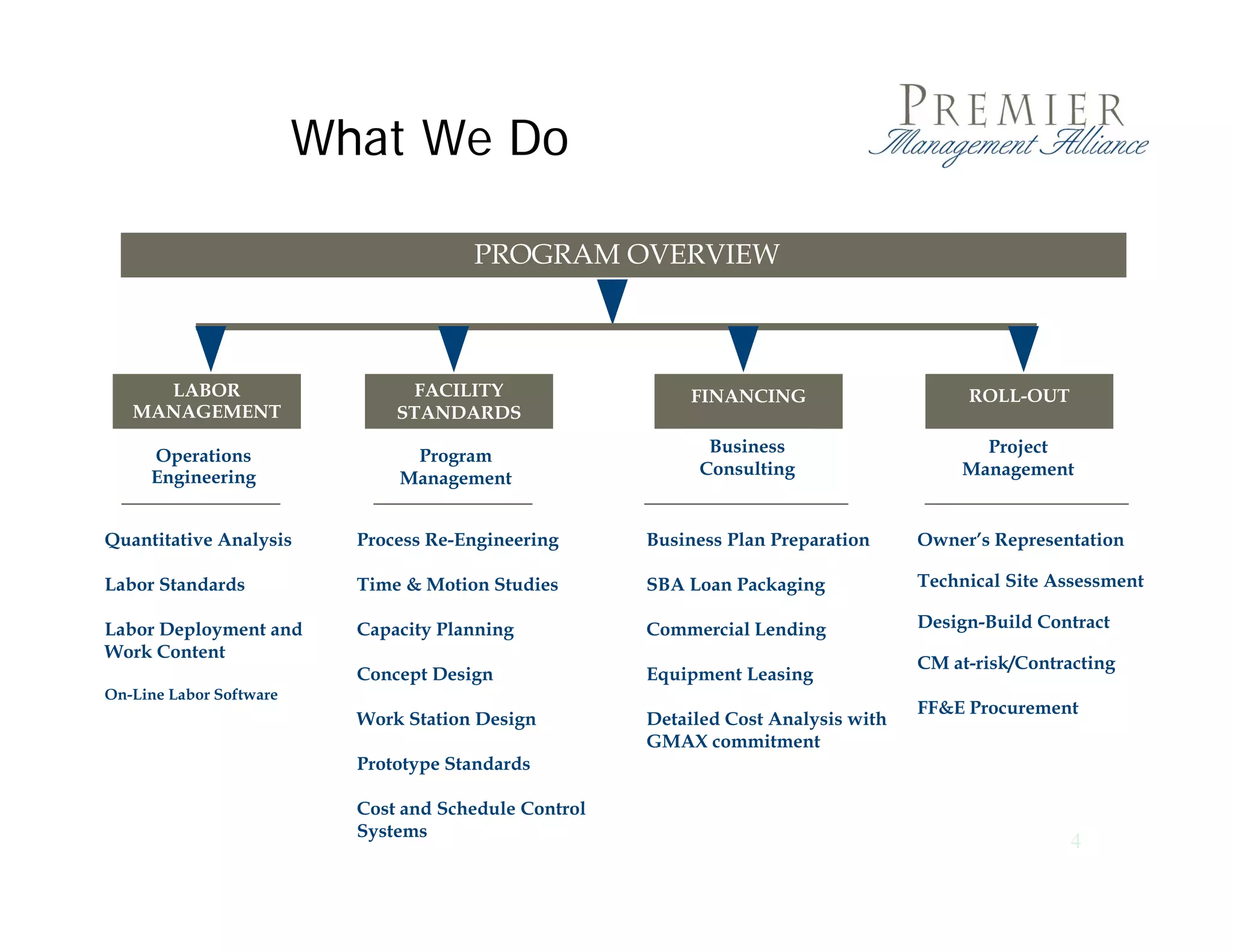 What We Do

                                       PROGRAM OVERVIEW



     LABOR                      FACILITY                    FINANCING                     ROLL-OUT
   MANAGEMENT                  STANDARDS
                                                             Business                      Project
     Operations                 Program
     Engineering                                            Consulting                   Management
                               Management


Quantitative A l i
Q   tit ti Analysis        Process Re-Engineering
                           P       R E i      i        Business Pl Preparation
                                                       B i      Plan P    ti         Owner’s Representation
                                                                                     O    ’ R        t ti

Labor Standards            Time & Motion Studies       SBA Loan Packaging            Technical Site Assessment

Labor Deployment and       Capacity Planning           Commercial Lending            Design-Build Contract
Work Content
                                                                                     CM at-risk/Contracting
                                                                                              k/
                           Concept Design              Equipment Leasing
On-Line Labor Software
                                                                                     FF&E Procurement
                           Work Station Design         Detailed Cost Analysis with
                                                       GMAX commitment
                           Prototype Standards

                           Cost and Schedule Control
                           Systems
     12/23/2009                                                                                       4
 