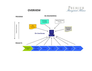 OVERVIEW

PROGRAM                                                         RE-ENGINEERING

                                                           Prototype             Market Planning
                                                           Standards                Criteria
Timely Information




                                         Site
                                      Tracking
                                                                                                   Pro-Forma
                                                                                                    Models


                                                 On-Line Access




PROJECTS

                                             Technical                                               Construction
                     Site Selection                                     Permit           Permit
                                               Site         Financing                                  & FF&E       C of O
                         & LOI                                           Docs            Ready
                                            Assessment                                                 Install
 