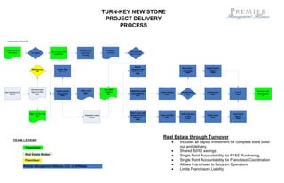 FINANCING PROCESS



Provide Pre-Lim                                                    Complete Loan           Package to
  Information                                Sign Engagement                                Lenders     Loan Approval
                          FE Eligible                               Application
                                                Agreement                                                And Funding
                                                                     Package




                                                                                                             Set Up
                                                                                                                                            Demo Site, if   Install Exterior
                           Site Approval           Obtain Sign                                            Suppliers and
                                                                                                                                             necessary           Signs
                                 FR                  Survey                                                Contractors
                                                                                                                                               PMA               PMA
                                                                                                              PMA




                          Site Information                                                Sign GMP
                                                  Technical Site    GMP to FE                           CONSTRUCTION                                                                          Turnover and
Site Selection/LOI        Report to PMA                                                   Contract                        Obtain Permits   Permits Ready    Construction         C of O
                                                   Assessment         PMA                                DOCUMENTS                                                                             Final Punch
      RE/FE                      RE                                                          FE                                PMA             City            PMA                PMA
                                                      PMA                                                   PMA                                                                                     FE




                         Sign ATP for TSA                                                               Order Long Lead
                                                                                                                                           FF&E Delivered                      Final Test &
                                FE                                      Negotiate Lease                  Equipment and    Order all FF&E                     FF&E Install
                                                                                                                                              to Site                             Adjust
                                                                            RE/FE                          Materials          PMA                               PMA
                                                                                                                                               PMA                                 PMA
                                                                                                              PMA




         TEAM LEGEND
                                                                                                                                           Includes all capital investment for complete store build-
                      Franchisee                                                                                                           out and delivery.
                                                                                                                                           Shared 50/50 savings
                      Real Estate Broker
                                                                                                                                           Single Point Accountability for FF&E Purchasing.
                      Franchisor                                                                                                           Single Point Accountability for Franchisor Coordination
                     Premier Management Alliance, LLC, or Affiliates
                                                                                                                                           Allows Franchisee to focus on Operations
                                                                                                                                           Limits Franchisors Liability
 