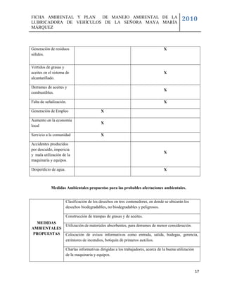 FICHA AMBIENTAL Y PLAN  DE MANEJO AMBIENTAL DE LA
LUBRICADORA DE VEHÍCULOS DE LA SEÑORA MAYA MARÍA
                                                                                                2010
MÁRQUEZ



Generación de residuos                                                               X
sólidos.


Vertidos de grasas y
aceites en el sistema de                                                             X
alcantarillado.

Derrames de aceites y
                                                                                     X
combustibles.

Falta de señalización.                                                               X

Generación de Empleo                         X

Aumento en la economía
                                             X
local

Servicio a la comunidad                      X

Accidentes producidos
por descuido, impericia
                                                                                     X
y mala utilización de la
maquinaria y equipos.

Desperdicio de agua.                                                                 X



            Medidas Ambientales propuestas para las probables afectaciones ambientales.


                       Clasificación de los desechos en tres contenedores, en donde se ubicarán los
                       desechos biodegradables, no biodegradables y peligrosos.

                       Construcción de trampas de grasas y de aceites.
  MEDIDAS
                       Utilización de materiales absorbentes, para derrames de menor consideración.
AMBIENTALES
 PROPUESTAS            Colocación de avisos informativos como entrada, salida, bodegas, gerencia,
                       extintores de incendios, botiquín de primeros auxilios.

                       Charlas informativas dirigidas a los trabajadores, acerca de la buena utilización
                       de la maquinaria y equipos.



                                                                                                           17
 