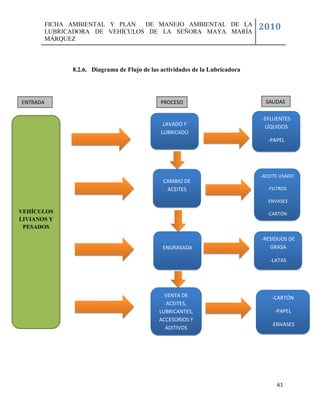 FICHA AMBIENTAL Y PLAN  DE MANEJO AMBIENTAL DE LA
          LUBRICADORA DE VEHÍCULOS DE LA SEÑORA MAYA MARÍA
                                                                                2010
          MÁRQUEZ



                8.2.6. Diagrama de Flujo de las actividades de la Lubricadora




ENTRADA                                         PROCESO                          SALIDAS
                                                OOO
                                                                                -EFLUENTES
                                                 LAVADO Y                        LÍQUIDOS
                                                LUBRICADO
                                                                                  -PAPEL




                                                                                -ACEITE USADO
                                                CAMBIO DE
                                                 ACEITES                          -FILTROS

                                                                                  -ENVASES

VEHÍCULOS                                                                         -CARTÓN
LIVIANOS Y
 PESADOS

                                                                                -RESIDUOS DE
                                                ENGRASADA                          GRASA

                                                                                   -LATAS




                                                 VENTA DE                           -CARTÓN
                                                 ACEITES,
                                               LUBRICANTES,                          -PAPEL
                                               ACCESORIOS Y
                                                                                    -ENVASES
                                                 ADITIVOS




                                                                                      61
 