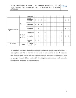 FICHA AMBIENTAL Y PLAN  DE MANEJO AMBIENTAL DE LA
   LUBRICADORA DE VEHÍCULOS DE LA SEÑORA MAYA MARÍA
                                                                                       2010
   MÁRQUEZ



                              Vibraciones
                              8. Salud
                              ocupacional y
                                              X   X   X    X                                 X        X
                              Seguridad
                              laboral
                   Humanos
                              9. Molestias    X   X   X


                              10.Bienestar        X        X                                 X        X
SOCIOECONÓMI
COS
                              11.Comercio         X        X                           X

                  Población
                      y       12. Empléo          X        X                           X     X        X
                  Economía
                              13.
                              Economía        X   X        X                           X
                              Local
  PAISAJES                    14. Urbano
                    Paisaje                   X
                              y natural



   La lubricadora genera actividades las mismas que producen 43 interacciones, de las cuales 23
   son negativas (53 %), la mayoría de las cuales se dan durante la fase de operación
   principalmente por la salud ocupacional y seguridad laboral, además la afectación a la calidad
   del agua; por otra parte 20 son positivas (46 %) principalmente ocasionadas por la generación
   de empleo y el incremento de la economía local.




                                                                                                 66
 