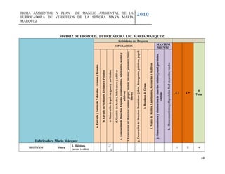 MÁRQUEZ




         BIOTICOS
         Flora
                                                                                                                                                                                                                       FICHA AMBIENTAL Y PLAN




                      Lubricadora María Márquez
     1. Hábitats
     (areas verdes)
                                                           a. Entrada y Salida de Vehículos Livianos y Pesados

                                                               b. Lavado de Vehículos Livianos y Pesados




              -2
                                                               c. Generación de polvos, gases y partículas




     2
                                                               d. Cambio de Aceites, lubricantes y aditivos
                                   e. Generación de Desechos Líquidos (combustibles, lubricantes, aceites y
                                                                  aditivos)
                                  f. Generación de Desechos Sólidos (papel, cartón, envases, periódico, latas,
                                                                                                                            OPERACION




                                                                   filtros)
                                                                                                                                                                                                                       LUBRICADORA DE VEHÍCULOS DE LA SEÑORA MAYA MARÍA
                                                                                                                                                                                                                                               DE MANEJO AMBIENTAL DE LA




                            g. Generación de Desechos Domésticos (jabón, detergentes, plásticos, papel)

                                                                          h. Residuos de Grasa
                                                                                                                                        Actividades del Proyecto
                                                                                                                                                                                                                                                2010




                                                          i. Venta de Aceites, Lubricantes, Accesorios y Aditivos

                                                  j. Almacenamiento y eliminación de desechos sólidos (papel, periódico,
                                                                                cartón)
                                                                                                                                                                   MATRIZ DE LEOPOLD, LUBRICADORA LIC. MARIA MARQUEZ


                                                                                                                           MIENTO
                                                                                                                           MANTENI




                                                         k. Almacenamiento y disposición final de aceites usados
         1
                                                                                      Σ-




         0
                                                                                      Σ+
                                                                                      Σ




         -4
                                                                                     Total




68
 