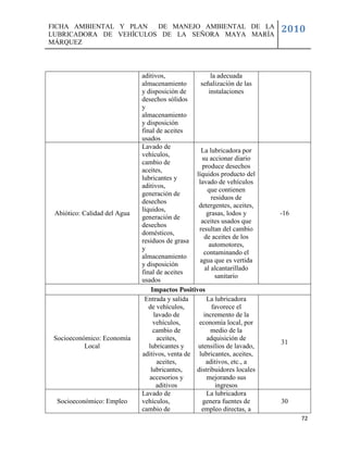 FICHA AMBIENTAL Y PLAN  DE MANEJO AMBIENTAL DE LA
LUBRICADORA DE VEHÍCULOS DE LA SEÑORA MAYA MARÍA
                                                                          2010
MÁRQUEZ



                              aditivos,                 la adecuada
                              almacenamiento       señalización de las
                              y disposición de         instalaciones
                              desechos sólidos
                              y
                              almacenamiento
                              y disposición
                              final de aceites
                              usados
                              Lavado de
                                                   La lubricadora por
                              vehículos,
                                                    su accionar diario
                              cambio de
                                                    produce desechos
                              aceites,
                                                 líquidos producto del
                              lubricantes y
                                                  lavado de vehículos
                              aditivos,
                                                       que contienen
                              generación de
                                                        residuos de
                              desechos
                                                  detergentes, aceites,
                              líquidos,
 Abiótico: Calidad del Agua                           grasas, lodos y     -16
                              generación de
                                                   aceites usados que
                              desechos
                                                  resultan del cambio
                              domésticos,
                                                     de aceites de los
                              residuos de grasa
                                                       automotores,
                              y
                                                     contaminando el
                              almacenamiento
                                                   agua que es vertida
                              y disposición
                                                     al alcantarillado
                              final de aceites
                                                          sanitario
                              usados
                                  Impactos Positivos
                               Entrada y salida       La lubricadora
                                 de vehículos,           favorece el
                                   lavado de         incremento de la
                                   vehículos,     economía local, por
                                   cambio de            medio de la
 Socioeconómico: Economía           aceites,          adquisición de
                                                                          31
           Local                 lubricantes y    utensilios de lavado,
                              aditivos, venta de lubricantes, aceites,
                                    aceites,          aditivos, etc., a
                                  lubricantes,   distribuidores locales
                                 accesorios y         mejorando sus
                                    aditivos              ingresos
                              Lavado de               La lubricadora
  Socioeconómico: Empleo      vehículos,            genera fuentes de     30
                              cambio de             empleo directas, a
                                                                                72
 