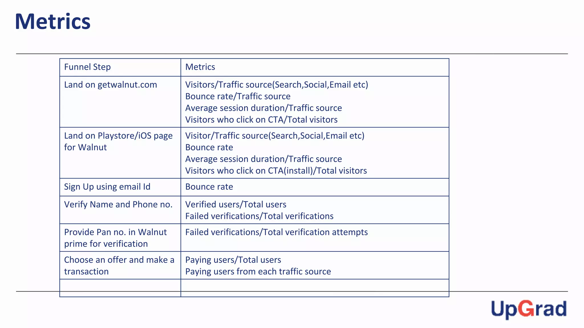 Metrics
Funnel Step Metrics
Land on getwalnut.com Visitors/Traffic source(Search,Social,Email etc)
Bounce rate/Traffic source
Average session duration/Traffic source
Visitors who click on CTA/Total visitors
Land on Playstore/iOS page
for Walnut
Visitor/Traffic source(Search,Social,Email etc)
Bounce rate
Average session duration/Traffic source
Visitors who click on CTA(install)/Total visitors
Sign Up using email Id Bounce rate
Verify Name and Phone no. Verified users/Total users
Failed verifications/Total verifications
Provide Pan no. in Walnut
prime for verification
Failed verifications/Total verification attempts
Choose an offer and make a
transaction
Paying users/Total users
Paying users from each traffic source
 