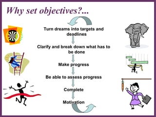 ∂
Why set objectives?...
Turn dreams into targets and
deadlines
Clarify and break down what has to
be done
Make progress
B...