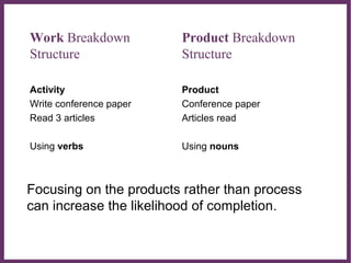 ∂
Work Breakdown
Structure
Activity
Write conference paper
Read 3 articles
Using verbs
Product Breakdown
Structure
Product...
