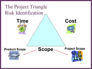 ∂
The Project Triangle
Risk Identification
Time Cost
ScopeProduct Scope Project Scope
 