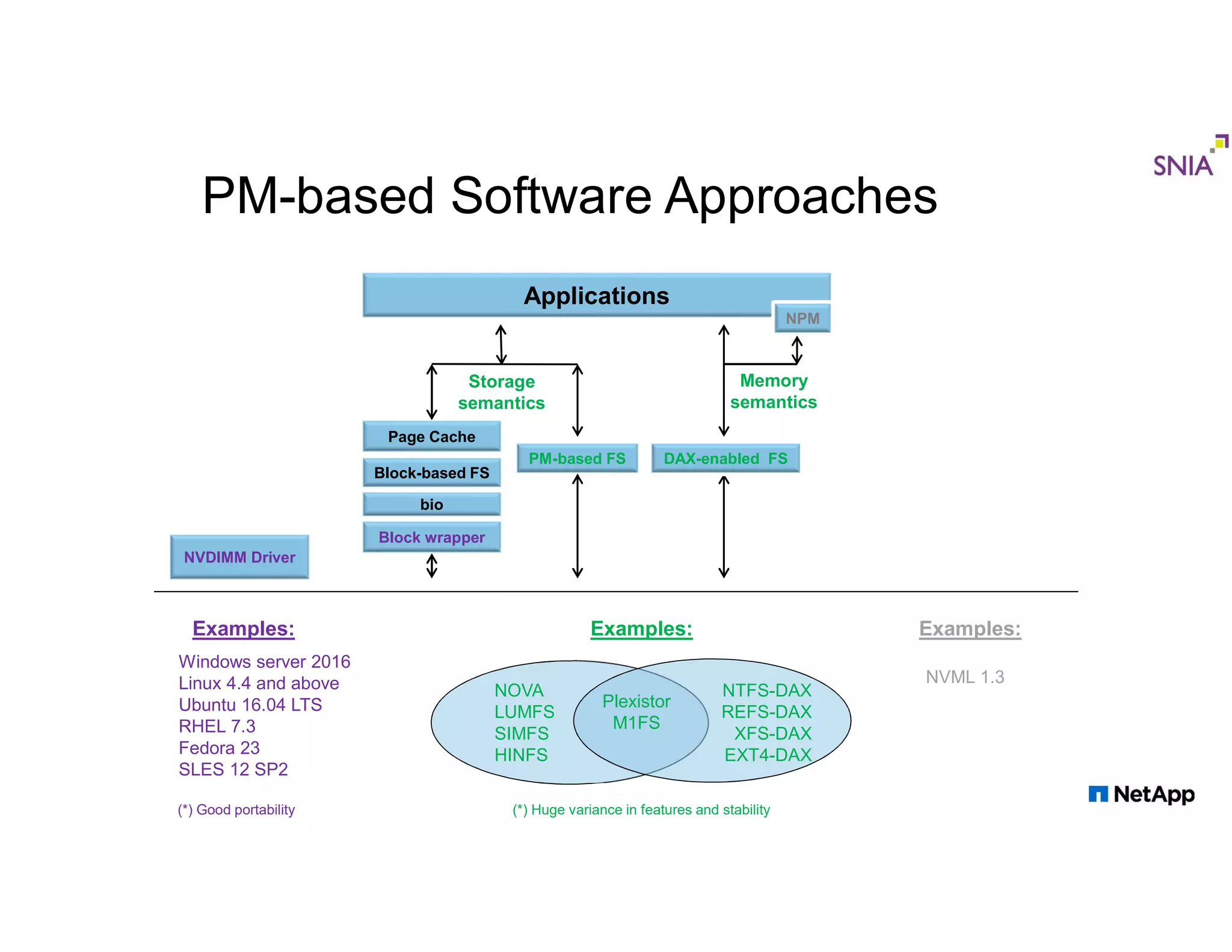 Examples: Block wrapper PM-based FS Applications DAX-enabled FS Storage semantics Memory semantics Block-based FS Page Cache bio NPM NTFS-DAX REFS-DAX XFS-DAX EXT4-DAX NOVA LUMFS SIMFS HINFS Plexistor M1FS NVDIMM Driver Examples: Windows server 2016 Linux 4.4 and above Ubuntu 16.04 LTS RHEL 7.3 Fedora 23 SLES 12 SP2 Examples: NVML 1.3 (*) Huge variance in features and stability(*) Good portability PM-based Software Approaches 