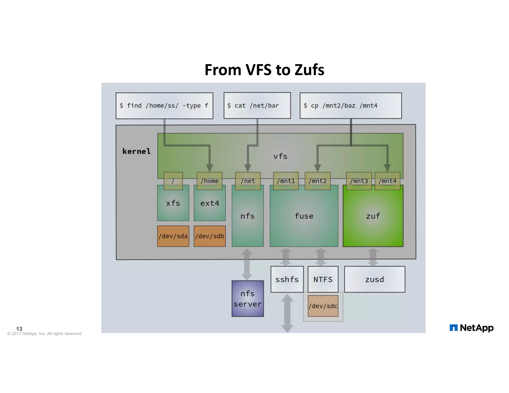 From VFS to Zufs © 2017 NetApp, Inc. All rights reserved 13 