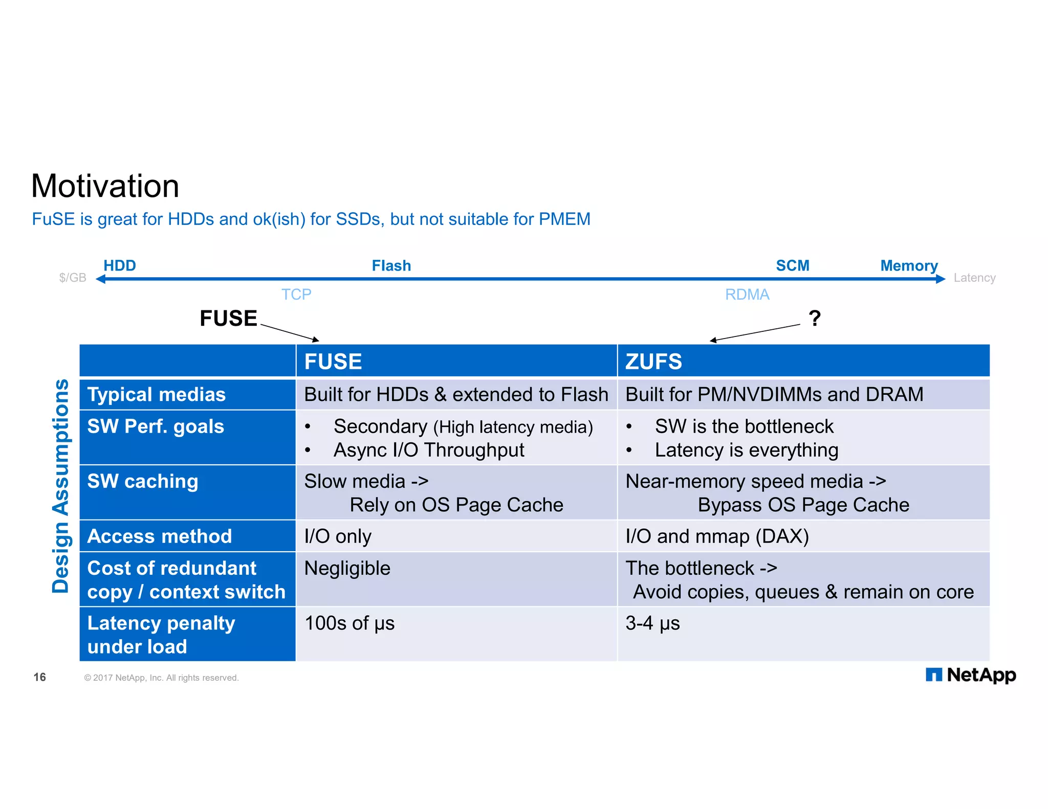 Motivation FuSE is great for HDDs and ok(ish) for SSDs, but not suitable for PMEM © 2017 NetApp, Inc. All rights reserved.16 FlashHDD Memory FUSE SCM ? RDMATCP Latency$/GB FUSE ZUFS Typical medias Built for HDDs & extended to Flash Built for PM/NVDIMMs and DRAM SW Perf. goals • Secondary (High latency media) • Async I/O Throughput • SW is the bottleneck • Latency is everything SW caching Slow media -> Rely on OS Page Cache Near-memory speed media -> Bypass OS Page Cache Access method I/O only I/O and mmap (DAX) Cost of redundant copy / context switch Negligible The bottleneck -> Avoid copies, queues & remain on core Latency penalty under load 100s of µs 3-4 µs DesignAssumptions 