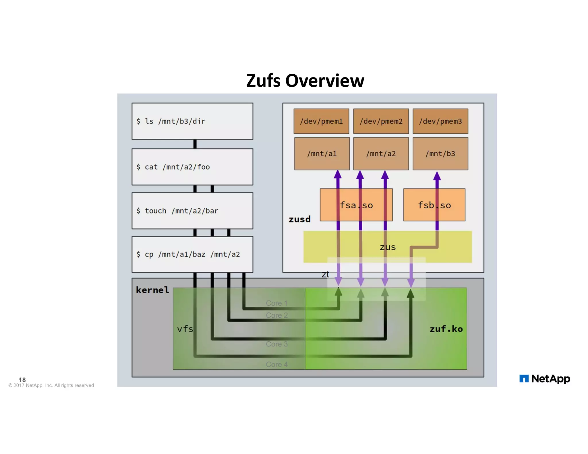 Zufs Overview Core 1 Core 2 Core 3 Core 4 © 2017 NetApp, Inc. All rights reserved 18 