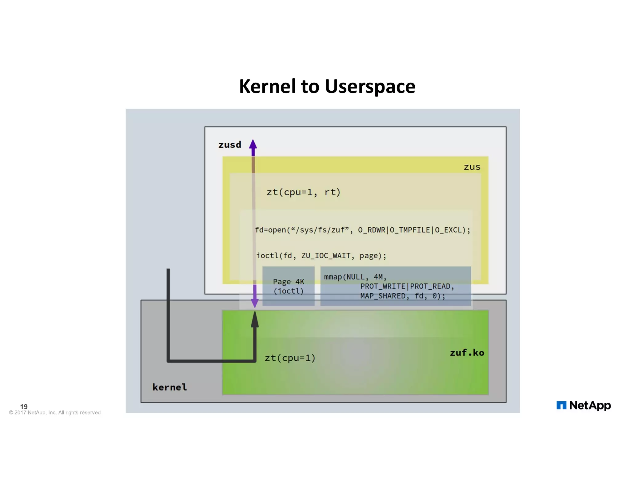 Kernel to Userspace © 2017 NetApp, Inc. All rights reserved 19 