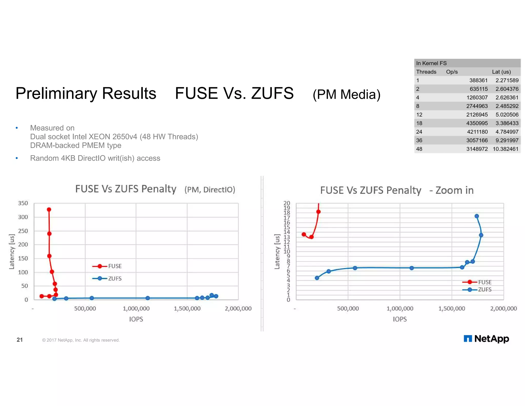 Preliminary Results FUSE Vs. ZUFS (PM Media) © 2017 NetApp, Inc. All rights reserved.21 • Measured on Dual socket Intel XEON 2650v4 (48 HW Threads) DRAM-backed PMEM type • Random 4KB DirectIO writ(ish) access 