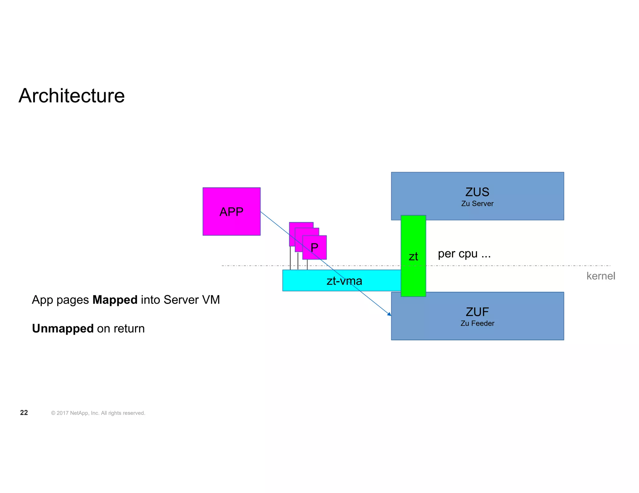 Architecture © 2017 NetApp, Inc. All rights reserved.22 APP zt-vma PP P App pages Mapped into Server VM Unmapped on return ZUS Zu Server ZUF Zu Feeder zt per cpu ... kernel 