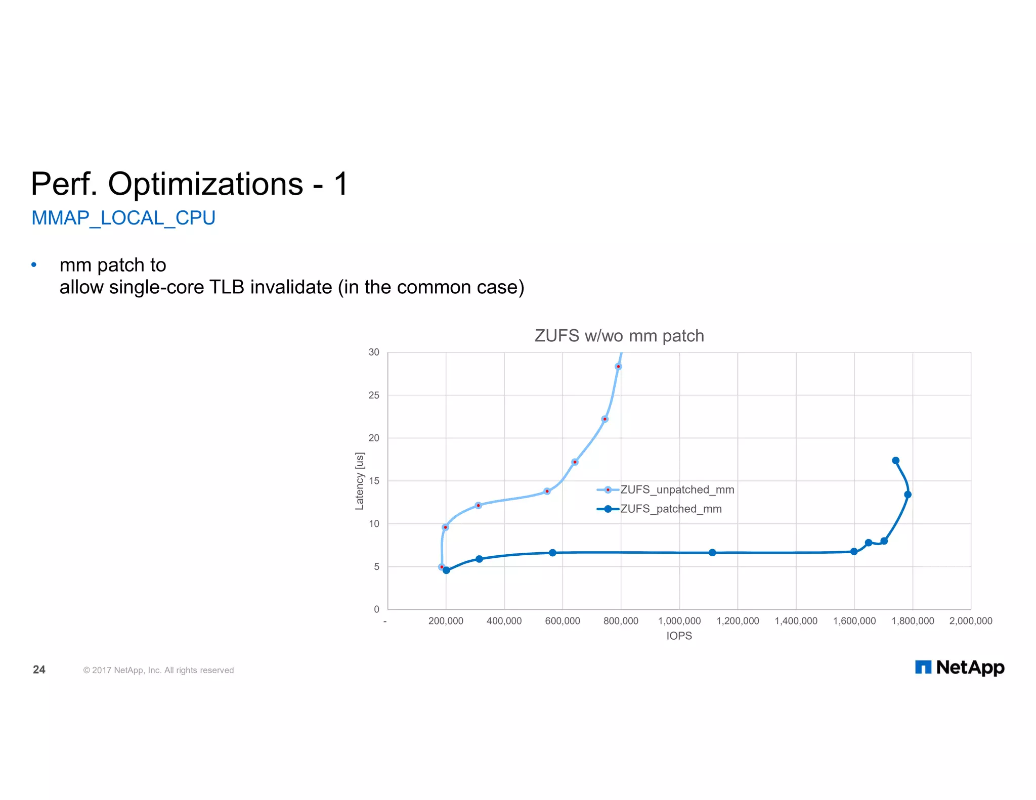 Perf. Optimizations - 1 MMAP_LOCAL_CPU © 2017 NetApp, Inc. All rights reserved24 • mm patch to allow single-core TLB invalidate (in the common case) 0 5 10 15 20 25 30 - 200,000 400,000 600,000 800,000 1,000,000 1,200,000 1,400,000 1,600,000 1,800,000 2,000,000 Latency[us] IOPS ZUFS w/wo mm patch ZUFS_unpatched_mm ZUFS_patched_mm 