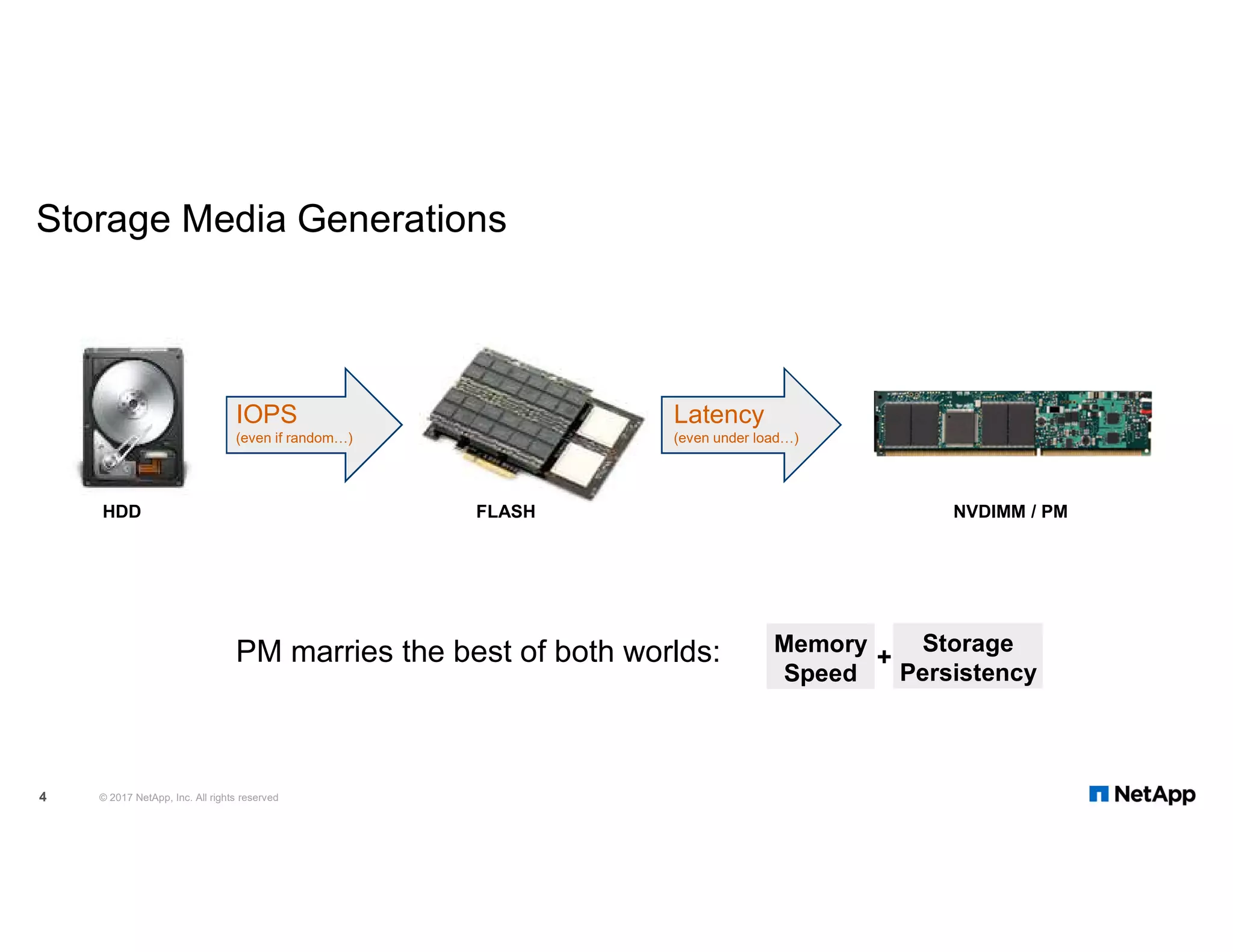 Storage Media Generations © 2017 NetApp, Inc. All rights reserved4 PM marries the best of both worlds: + Storage Persistency Memory Speed HDD FLASH IOPS (even if random…) Latency (even under load…) NVDIMM / PM 