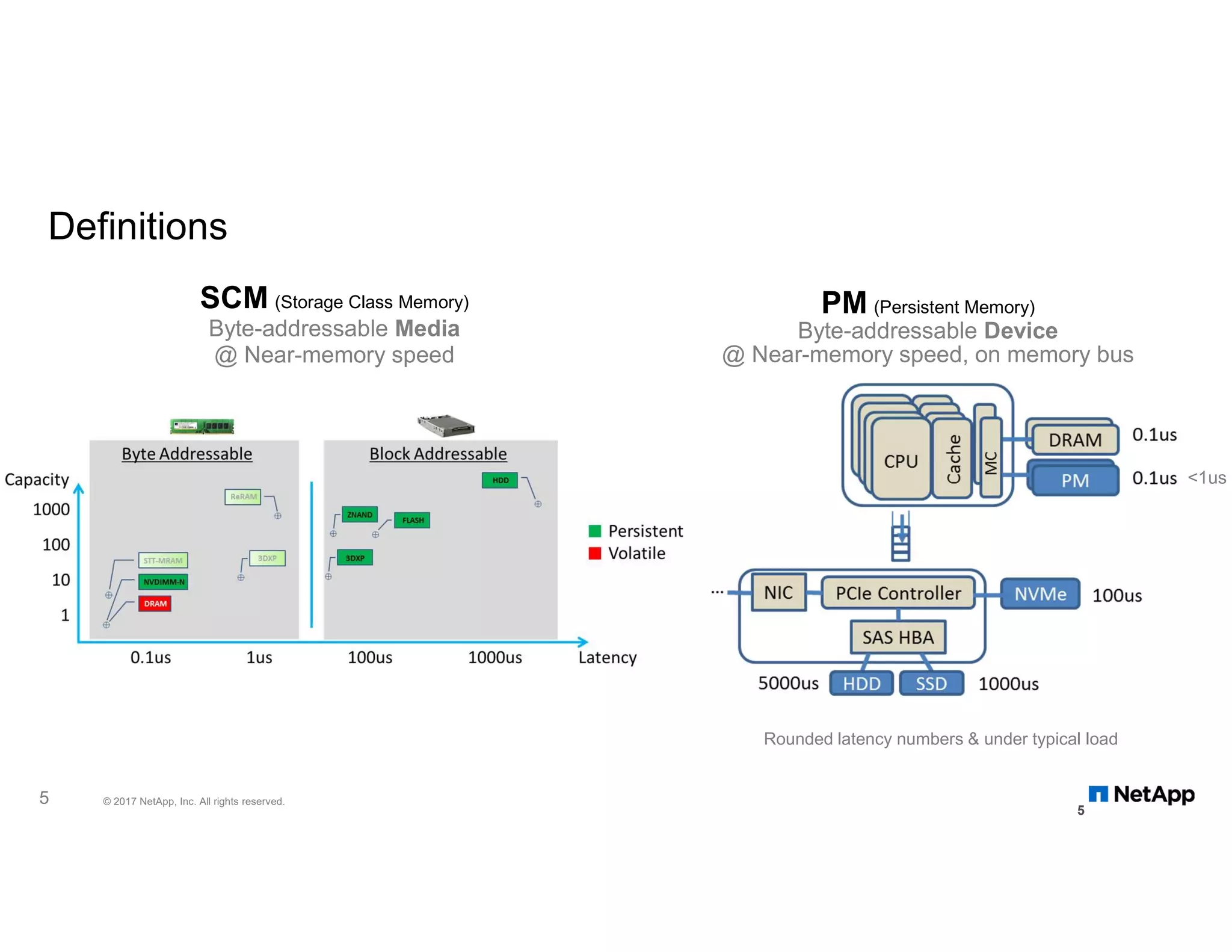 Definitions Rounded latency numbers & under typical load 5 SCM (Storage Class Memory) Byte-addressable Media @ Near-memory speed <1us 5 © 2017 NetApp, Inc. All rights reserved. PM (Persistent Memory) Byte-addressable Device @ Near-memory speed, on memory bus 