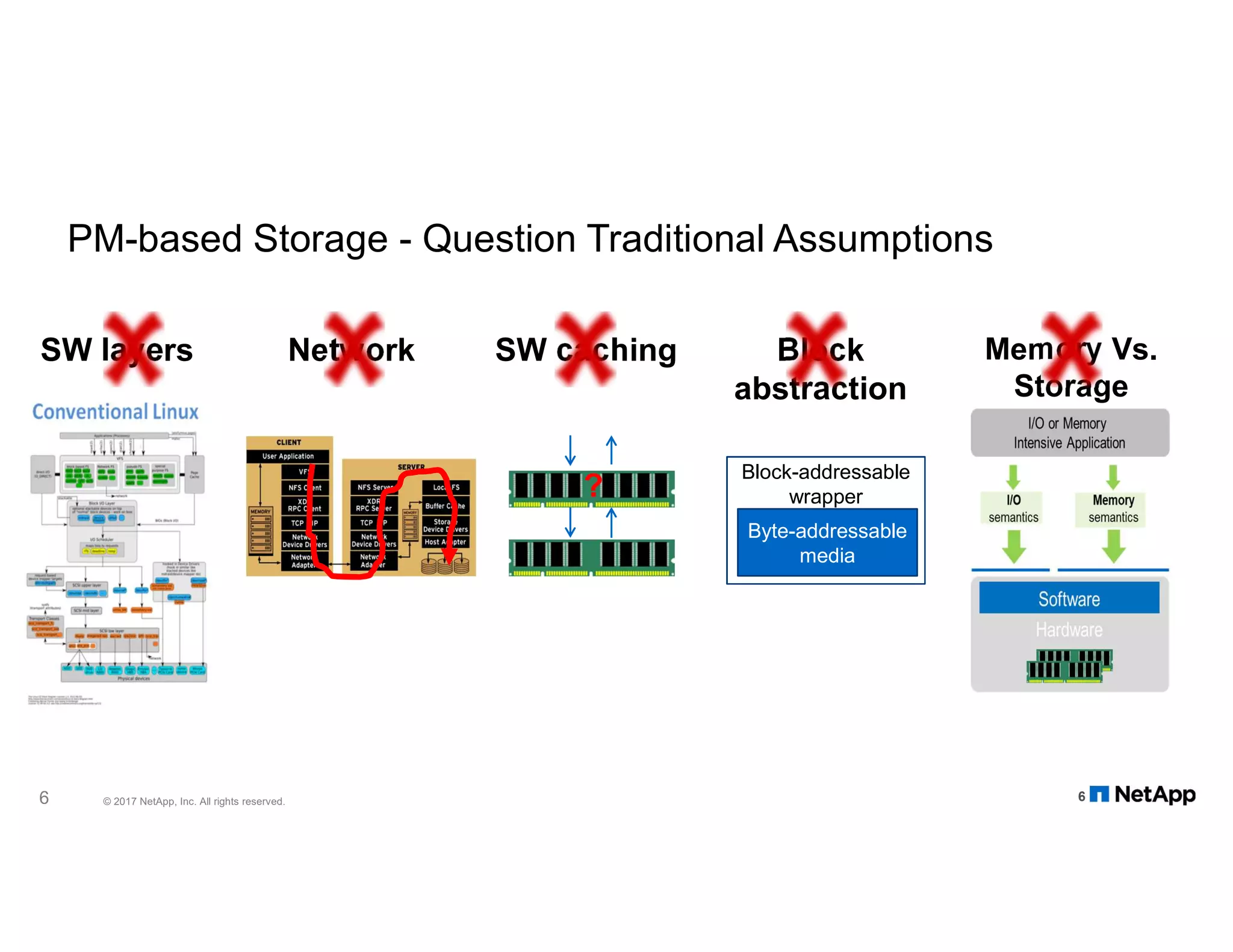 PM-based Storage - Question Traditional Assumptions Byte-addressable media Block-addressable wrapper SW layers Network SW caching Block abstraction ? 66 © 2017 NetApp, Inc. All rights reserved. Memory Vs. Storage 