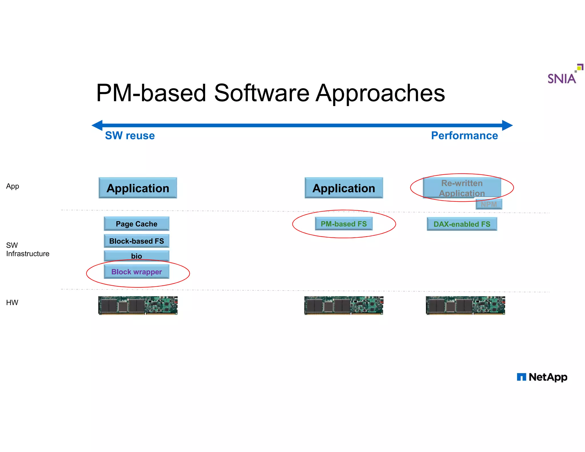 Block wrapper PM-based FS Application Block-based FS Page Cache bio PM-based Software Approaches Application Re-written Application NPM DAX-enabled FS SW reuse Performance App SW Infrastructure HW 