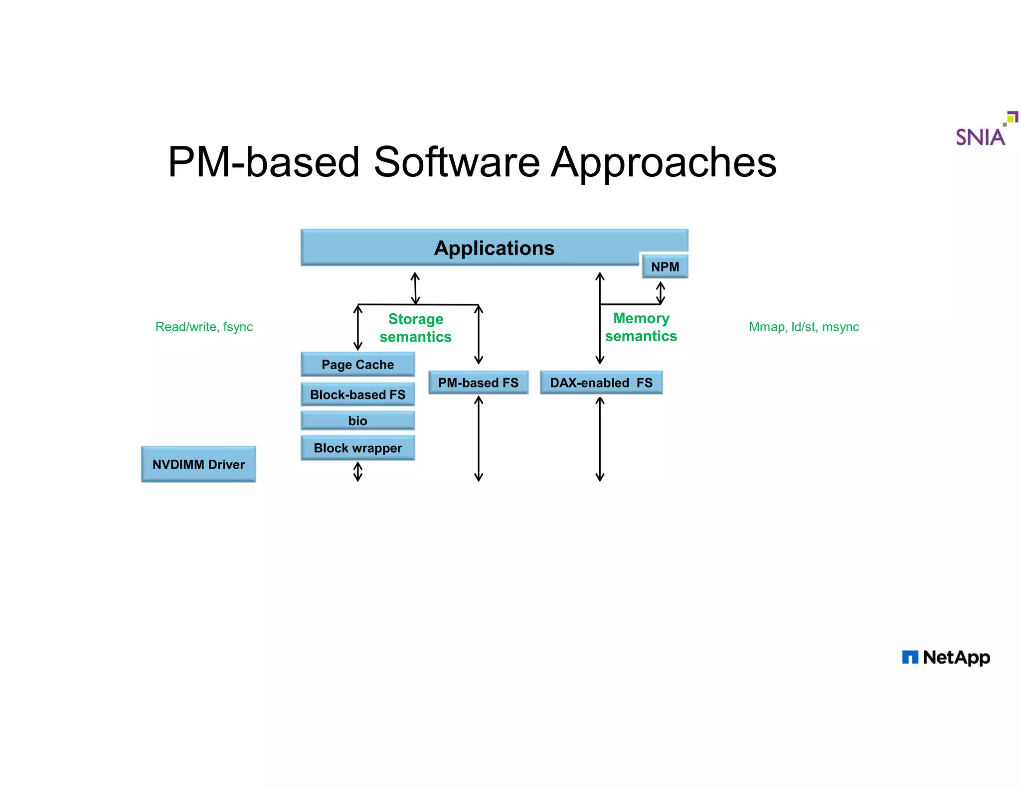 Block wrapper PM-based FS Applications DAX-enabled FS Storage semantics PM-based Software Approaches Memory semantics Block-based FS Page Cache bio NPM Mmap, ld/st, msyncRead/write, fsync NVDIMM Driver 