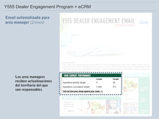 Y555 Dealer Engagement Program > eCRM
Email automatizado para
area manager (2/mes)

Los area managers
reciben actualizaciones
del territorio del que
son responsables

 