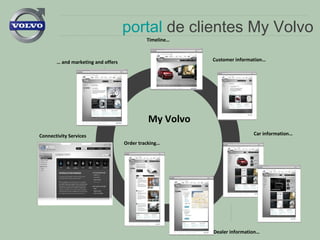 portal de clientes My Volvo
Timeline…

Customer information…

… and marketing and offers

My Volvo
Car information…

Connectivity Services
Order tracking…

Dealer information…

 