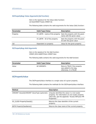 API Interfaces
ISCPropertyBag::Value Arguments (Set Function)
Here is the signature for the Value (Set) function:
void Value(VARIANT Property, VARIANT Val)
The following table contains the valid arguments for the Value (Set) function:
Parameter Valid Type/Value Description
Property VT_BSTR - name of the property Sets the property with the given
name with the given value
VT_BSTR - ID of the property Sets the property with the given
ID with the given value
Val Dependent on property Value for the given property
ISCPropertyBag::Add Arguments
Here is the signature for the Add function:
VARIANT_BOOL Add(BSTR Name, VARIANT Value)
The following table contains the valid arguments for the Add function:
Parameter Valid Type/Value Description
Value All VARIANTs Returns TRUE if the property
was added to the bag,
otherwise, it is FALSE
ISCPropertyValue
The ISCPropertyValue interface is a single value of a given property.
The following table contains the methods for the ISCPropertyValue interface:
Method Description
VARIANT ValueId(VARIANT ValueType [optional]) Uniquely identifies the value in a non-scalar
property. For information on non-scalar property
value IDs, see the appendix “Access AllFusion PM
Properties.”
SC_CLSID PropertyClassId() Returns the class identifier of the current
property.
BSTR PropertyClassName() Returns the class name of the current property.
100 API Reference Guide
 