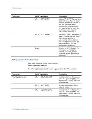 API Interfaces
Parameter Valid Type/Value Description
VT_I4 - SCVT_BSTR Returns VT_EMPTY if property is
scalar. Name of the non-scalar
property member if available or
else it is the index of the
member. For information on
non-scalar property value IDs,
see the appendix “Access
AllFusion PM Properties.”
VT_I4 - SCVT_DEFAULT Returns VT_EMPTY if property is
scalar. If non-scalar, the value
of the property index is
returned. For information on
non-scalar property value IDs,
see the appendix “Access
AllFusion PM Properties.”
Empty Defaults to SCVT_Default. For
information on non-scalar
property value IDs, see the
appendix “Access AllFusion PM
Properties.”
ISCPropertyValue::Value Arguments
Here is the signature for the Value function:
VARIANT Value(VARIANT ValueType)
The following table contains the valid arguments for the Value function:
Parameter Valid Type/Value Description
ValueType [optional] VT_I4 - SCVT_DEFAULT For information on the returned
value of a given property, see
the appendix “Access AllFusion
PM Properties.”
VT_I4 - SCVT_BSTR String representation of the
property value.
VT_I4 - type of property For information on the returned
value of a given property, see
the appendix “Access AllFusion
PM Properties.”
102 API Reference Guide
 
