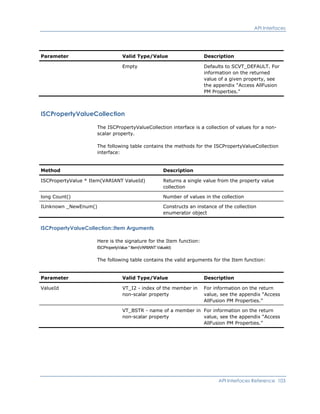 API Interfaces
Parameter Valid Type/Value Description
Empty Defaults to SCVT_DEFAULT. For
information on the returned
value of a given property, see
the appendix “Access AllFusion
PM Properties.”
ISCPropertyValueCollection
The ISCPropertyValueCollection interface is a collection of values for a non-
scalar property.
The following table contains the methods for the ISCPropertyValueCollection
interface:
Method Description
ISCPropertyValue * Item(VARIANT ValueId) Returns a single value from the property value
collection
long Count() Number of values in the collection
IUnknown _NewEnum() Constructs an instance of the collection
enumerator object
ISCPropertyValueCollection::Item Arguments
Here is the signature for the Item function:
ISCPropertyValue * Item(VARIANT ValueId)
The following table contains the valid arguments for the Item function:
Parameter Valid Type/Value Description
ValueId VT_I2 - index of the member in
non-scalar property
For information on the return
value, see the appendix “Access
AllFusion PM Properties.”
VT_BSTR - name of a member in
non-scalar property
For information on the return
value, see the appendix “Access
AllFusion PM Properties.”
API Interfaces Reference 103
 