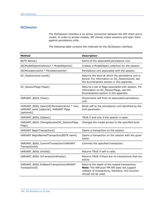 API Interfaces
ISCSession
The ISCSession interface is an active connection between the API client and a
model. In order to access models, API clients create sessions and open them
against persistence units.
The following table contains the methods for the ISCSession interface:
Method Description
BSTR Name() Name of the associated persistence unit.
ISCModelObjectCollection * ModelObjects() Creates a ModelObject collection for the session.
ISCPersistenceUnit * PersistenceUnit() Persistence unit associated with the session.
SC_SessionLevel Level() Returns the level at which the persistence unit is
bound. For information on SC_SessionLevel, see
the Enumerations section in this appendix.
SC_SessionFlags Flags() Returns a set of flags associated with session. For
information on SC_SessionFlags, see the
Enumerations section in this appendix.
VARIANT_BOOL Close() Disconnects self from its associated persistence
unit.
VARIANT_BOOL Open(ISCPersistenceUnit * Unit,
VARIANT Level [optional], VARIANT Flags
[optional])
Binds self to the persistence unit identified by the
Unit parameter.
VARIANT_BOOL IsOpen() TRUE if and only if the session is open.
VARIANT_BOOL ChangeAccess(SC_SessionFlags
Flags)
Changes the model access to the specified level.
VARIANT BeginTransaction() Opens a transaction on the session.
VARIANT BeginNamedTransaction(BSTR name) Opens a transaction on the session with the given
name.
VARIANT_BOOL CommitTransaction(VARIANT
TransactionId)
Commits the specified transaction.
VARIANT_BOOL IsValid() Returns TRUE if self is valid.
VARIANT_BOOL IsTransactionEmpty() Returns TRUE if there are no transactions that are
active.
VARIANT_BOOL RollbackTransaction(VARIANT
TransactionId)
Returns the depth of the nested transactions.
Note: The AllFusion PM API does not support
rollback of transactions, therefore, this function
should not be used.
104 API Reference Guide
 