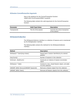 API Interfaces
ISCSession::CommitTransaction Arguments
Here is the signature for the CommitTransaction function:
VARIANT_BOOL CommitTransaction(VARIANT TransactionId)
The following table contains the valid arguments for the CommitTransaction
function:
Parameter Valid Type/Value Description
TransactionId The ID of the session Commits the active transaction
of the session
ISCSessionCollection
The ISCSessionCollection interface is a collection of sessions and is maintained
by the ISCApplication interface.
The following table contains the methods for the ISCSessionCollection
interface:
Method Description
ISCSession * Item(long nIndex) Passes back a session identified by its ordered
position
long Count() Number of sessions in the collection
IUnknown _NewEnum() Constructs an instance of session enumerator
object
ISCSession * Add() Construct a new, closed Session object, and adds
it to the collection
VARIANT_BOOL Remove(VARIANT SessionId) Removes a Session object from the collection
VARIANT_BOOL Clear() Removes all Session objects from the collection
106 API Reference Guide
 