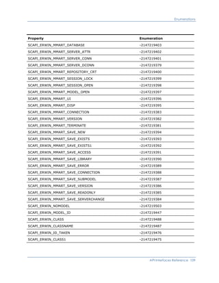 Enumerations
Property Enumeration
SCAPI_ERWIN_MMART_DATABASE -2147219403
SCAPI_ERWIN_MMART_SERVER_ATTR -2147219402
SCAPI_ERWIN_MMART_SERVER_CONN -2147219401
SCAPI_ERWIN_MMART_SERVER_DCONN -2147219379
SCAPI_ERWIN_MMART_REPOSITORY_CRT -2147219400
SCAPI_ERWIN_MMART_SESSION_LOCK -2147219399
SCAPI_ERWIN_MMART_SESSION_OPEN -2147219398
SCAPI_ERWIN_MMART_MODEL_OPEN -2147219397
SCAPI_ERWIN_MMART_UI -2147219396
SCAPI_ERWIN_MMART_DISP -2147219395
SCAPI_ERWIN_MMART_CONNECTION -2147219383
SCAPI_ERWIN_MMART_VERSION -2147219382
SCAPI_ERWIN_MMART_TERMINATE -2147219381
SCAPI_ERWIN_MMART_SAVE_NEW -2147219394
SCAPI_ERWIN_MMART_SAVE_EXISTS -2147219393
SCAPI_ERWIN_MMART_SAVE_EXISTS1 -2147219392
SCAPI_ERWIN_MMART_SAVE_ACCESS -2147219391
SCAPI_ERWIN_MMART_SAVE_LIBRARY -2147219390
SCAPI_ERWIN_MMART_SAVE_ERROR -2147219389
SCAPI_ERWIN_MMART_SAVE_CONNECTION -2147219388
SCAPI_ERWIN_MMART_SAVE_SUBMODEL -2147219387
SCAPI_ERWIN_MMART_SAVE_VERSION -2147219386
SCAPI_ERWIN_MMART_SAVE_READONLY -2147219385
SCAPI_ERWIN_MMART_SAVE_SERVERCHANGE -2147219384
SCAPI_ERWIN_NOMODEL -2147219503
SCAPI_ERWIN_MODEL_ID -2147219447
SCAPI_ERWIN_CLASS -2147219488
SCAPI_ERWIN_CLASSNAME -2147219487
SCAPI_ERWIN_ID_TAKEN -2147219476
SCAPI_ERWIN_CLASS1 -2147219475
API Interfaces Reference 109
 