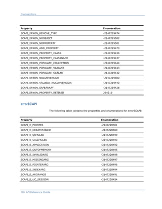 Enumerations
Property Enumeration
SCAPI_ERWIN_REMOVE_TYPE -2147219474
SCAPI_ERWIN_NOOBJECT -2147219502
SCAPI_ERWIN_NOPROPERTY -2147219501
SCAPI_ERWIN_ADD_PROPERTY -2147219473
SCAPI_ERWIN_PROPERTY_CLASS -2147219436
SCAPI_ERWIN_PROPERTY_CLASSNAME -2147219437
SCAPI_ERWIN_POPULATE_COLLECTION -2147219444
SCAPI_ERWIN_POPULATE_VARIANT -2147219443
SCAPI_ERWIN_POPULATE_SCALAR -2147219442
SCAPI_ERWIN_NOCONVERSION -2147219500
SCAPI_ERWIN_VALUEID_NOCONVERSION -2147219440
SCAPI_ERWIN_SAFEARRAY -2147219428
SCAPI_ERWIN_PROPERTY_RETIRED 264219
errorSCAPI
The following table contains the properties and enumerations for errorSCAPI:
Property Enumeration
SCAPI_E_POINTER -2147220501
SCAPI_E_CREATEFAILED -2147220500
SCAPI_E_QIFAILED -2147220499
SCAPI_E_CALLFAILED -2147220493
SCAPI_E_APPLICATION -2147220492
SCAPI_E_OUTOFMEMORY -2147220495
SCAPI_E_INVALIDARG -2147220498
SCAPI_E_MISSINGARG -2147220497
SCAPI_E_POINTERARG -2147220496
SCAPI_E_INDEXARG -2147220494
SCAPI_E_ARGRANGE -2147220491
SCAPI_E_UC_SESSION -2147220454
110 API Reference Guide
 