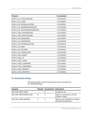 Enumerations
Property Enumeration
SCAPI_E_UC_CLEAR_SESSION -2147220453
SCAPI_E_UC_CLEAR -2147220452
SCAPI_E_UC_NOTINCOLLECTION -2147220451
SCAPI_E_UC_ADDPERSISTENCEUNIT -2147220450
SCAPI_E_UC_CREATEPERSISTENCEUNIT -2147220449
SCAPI_E_MDC_ADDDIRECTORY -2147220204
SCAPI_E_MDC_DIRECTORYOBJ -2147220203
SCAPI_E_SC_SESSIONOBJ -2147220444
SCAPI_E_SC_ADDSESSION -2147220439
SCAPI_E_SS_NOTINCOLLECTION -2147220443
SCAPI_E_SS_OPEN -2147220442
SCAPI_E_SS_NOTOPEN -2147220441
SCAPI_E_SS_TRANSACTION -2147220440
SCAPI_E_MOC_OBJECT -2147220404
SCAPI_E_MOC_ID -2147220403
SCAPI_E_MOC_CLASS -2147220402
SCAPI_E_MOC_CLASSNAME -2147220401
SCAPI_E_MOC_CLASSNAME1 -2147220301
SCAPI_E_MOC_PROPERTY -2147220304
SCAPI_E_MOC_PROPERTY1 -2147220303
SC_ModelObjectFlags
The following table contains the properties and enumerations for
SC_ModelObjectFlags:
Property Flag Bit Enumeration Description
SCD_MOF_DONT_CARE 0 No flags are set
SCD_MOF_PERSISTENCE_UNIT 0 1 Object is a persistence unit (for
example, model)
SCD_MOF_USER_DEFINED 1 2 Object is user-defined (for example,
user-defined properties)
API Interfaces Reference 111
 