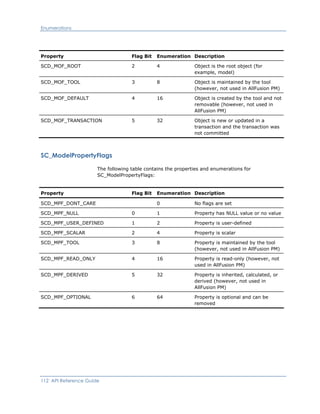 Enumerations
Property Flag Bit Enumeration Description
SCD_MOF_ROOT 2 4 Object is the root object (for
example, model)
SCD_MOF_TOOL 3 8 Object is maintained by the tool
(however, not used in AllFusion PM)
SCD_MOF_DEFAULT 4 16 Object is created by the tool and not
removable (however, not used in
AllFusion PM)
SCD_MOF_TRANSACTION 5 32 Object is new or updated in a
transaction and the transaction was
not committed
SC_ModelPropertyFlags
The following table contains the properties and enumerations for
SC_ModelPropertyFlags:
Property Flag Bit Enumeration Description
SCD_MPF_DONT_CARE 0 No flags are set
SCD_MPF_NULL 0 1 Property has NULL value or no value
SCD_MPF_USER_DEFINED 1 2 Property is user-defined
SCD_MPF_SCALAR 2 4 Property is scalar
SCD_MPF_TOOL 3 8 Property is maintained by the tool
(however, not used in AllFusion PM)
SCD_MPF_READ_ONLY 4 16 Property is read-only (however, not
used in AllFusion PM)
SCD_MPF_DERIVED 5 32 Property is inherited, calculated, or
derived (however, not used in
AllFusion PM)
SCD_MPF_OPTIONAL 6 64 Property is optional and can be
removed
112 API Reference Guide
 