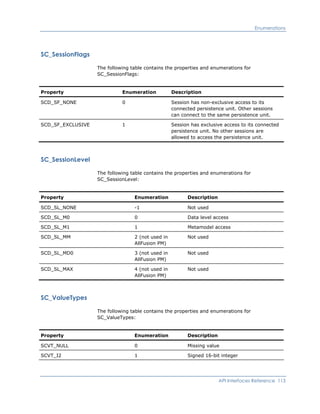 Enumerations
SC_SessionFlags
The following table contains the properties and enumerations for
SC_SessionFlags:
Property Enumeration Description
SCD_SF_NONE 0 Session has non-exclusive access to its
connected persistence unit. Other sessions
can connect to the same persistence unit.
SCD_SF_EXCLUSIVE 1 Session has exclusive access to its connected
persistence unit. No other sessions are
allowed to access the persistence unit.
SC_SessionLevel
The following table contains the properties and enumerations for
SC_SessionLevel:
Property Enumeration Description
SCD_SL_NONE -1 Not used
SCD_SL_M0 0 Data level access
SCD_SL_M1 1 Metamodel access
SCD_SL_MM 2 (not used in
AllFusion PM)
Not used
SCD_SL_MD0 3 (not used in
AllFusion PM)
Not used
SCD_SL_MAX 4 (not used in
AllFusion PM)
Not used
SC_ValueTypes
The following table contains the properties and enumerations for
SC_ValueTypes:
Property Enumeration Description
SCVT_NULL 0 Missing value
SCVT_I2 1 Signed 16-bit integer
API Interfaces Reference 113
 