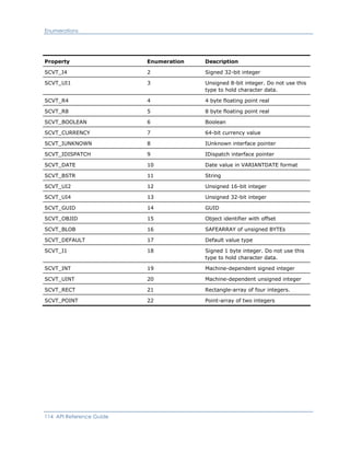 Enumerations
Property Enumeration Description
SCVT_I4 2 Signed 32-bit integer
SCVT_UI1 3 Unsigned 8-bit integer. Do not use this
type to hold character data.
SCVT_R4 4 4 byte floating point real
SCVT_R8 5 8 byte floating point real
SCVT_BOOLEAN 6 Boolean
SCVT_CURRENCY 7 64-bit currency value
SCVT_IUNKNOWN 8 IUnknown interface pointer
SCVT_IDISPATCH 9 IDispatch interface pointer
SCVT_DATE 10 Date value in VARIANTDATE format
SCVT_BSTR 11 String
SCVT_UI2 12 Unsigned 16-bit integer
SCVT_UI4 13 Unsigned 32-bit integer
SCVT_GUID 14 GUID
SCVT_OBJID 15 Object identifier with offset
SCVT_BLOB 16 SAFEARRAY of unsigned BYTEs
SCVT_DEFAULT 17 Default value type
SCVT_I1 18 Signed 1 byte integer. Do not use this
type to hold character data.
SCVT_INT 19 Machine-dependent signed integer
SCVT_UINT 20 Machine-dependent unsigned integer
SCVT_RECT 21 Rectangle-array of four integers.
SCVT_POINT 22 Point-array of two integers
114 API Reference Guide
 