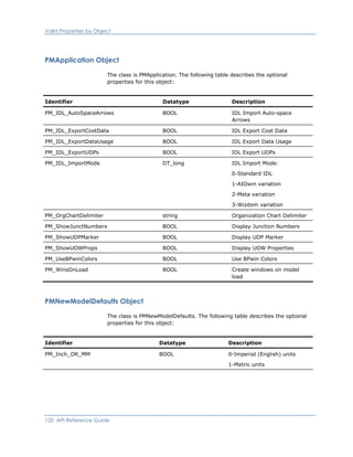 Valid Properties by Object
PMApplication Object
The class is PMApplication. The following table describes the optional
properties for this object:
Identifier Datatype Description
PM_IDL_AutoSpaceArrows BOOL IDL Import Auto-space
Arrows
PM_IDL_ExportCostData BOOL IDL Export Cost Data
PM_IDL_ExportDataUsage BOOL IDL Export Data Usage
PM_IDL_ExportUDPs BOOL IDL Export UDPs
PM_IDL_ImportMode DT_long IDL Import Mode:
0-Standard IDL
1-AIOwin variation
2-Meta variation
3-Wizdom variation
PM_OrgChartDelimiter string Organization Chart Delimiter
PM_ShowJunctNumbers BOOL Display Junction Numbers
PM_ShowUDPMarker BOOL Display UDP Marker
PM_ShowUOWProps BOOL Display UOW Properties
PM_UseBPwinColors BOOL Use BPwin Colors
PM_WinsOnLoad BOOL Create windows on model
load
PMNewModelDefaults Object
The class is PMNewModelDefaults. The following table describes the optional
properties for this object:
Identifier Datatype Description
PM_Inch_OR_MM BOOL 0-Imperial (English) units
1-Metric units
120 API Reference Guide
 